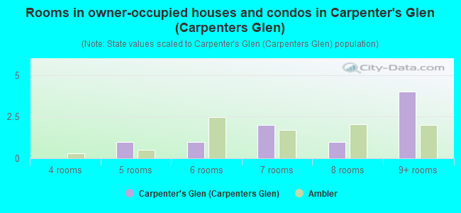 Rooms in owner-occupied houses and condos in Carpenter's Glen (Carpenters Glen)