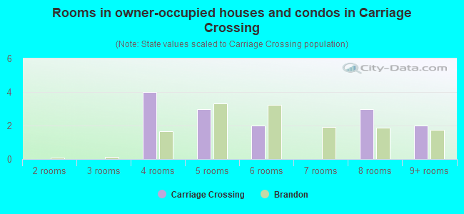 Rooms in owner-occupied houses and condos in Carriage Crossing