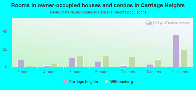 Rooms in owner-occupied houses and condos in Carriage Heights