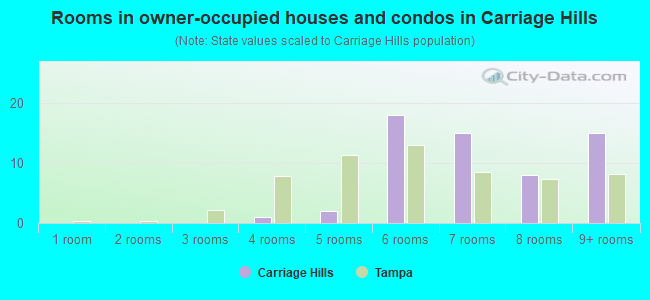 Rooms in owner-occupied houses and condos in Carriage Hills