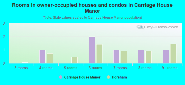 Rooms in owner-occupied houses and condos in Carriage House Manor