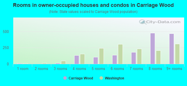 Rooms in owner-occupied houses and condos in Carriage Wood