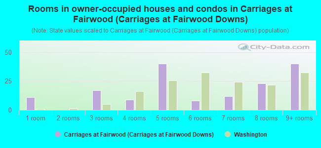 Rooms in owner-occupied houses and condos in Carriages at Fairwood (Carriages at Fairwood Downs)