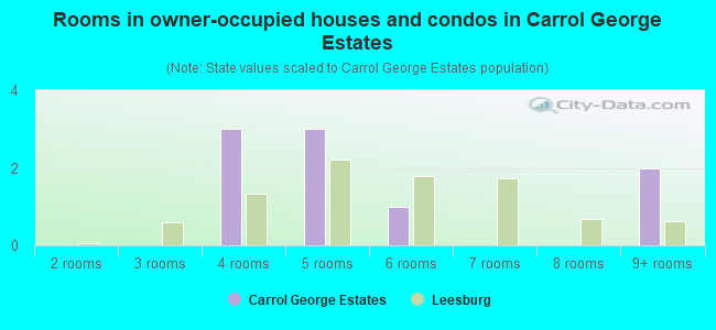 Rooms in owner-occupied houses and condos in Carrol George Estates