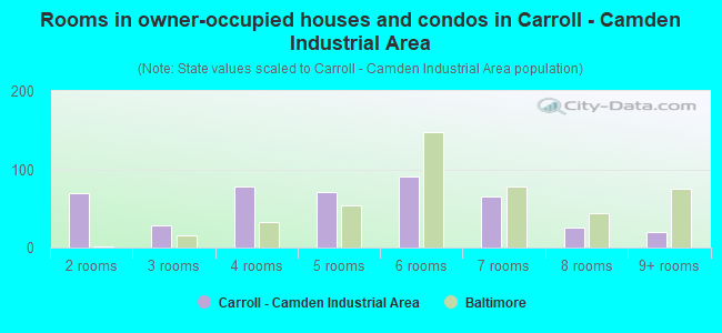 Rooms in owner-occupied houses and condos in Carroll - Camden Industrial Area