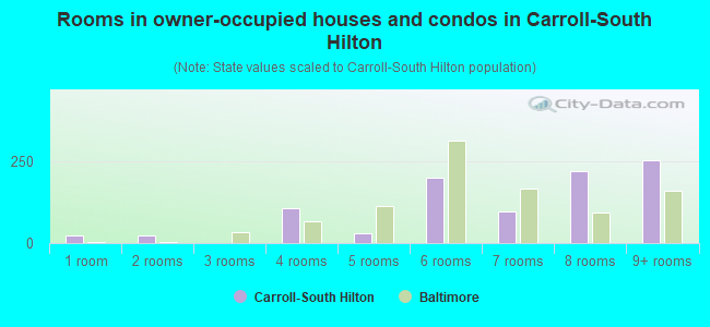 Rooms in owner-occupied houses and condos in Carroll-South Hilton
