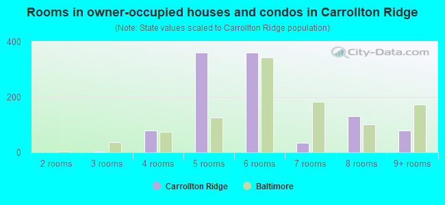 Rooms in owner-occupied houses and condos in Carrollton Ridge