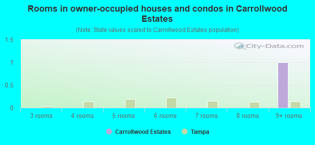 Rooms in owner-occupied houses and condos in Carrollwood Estates
