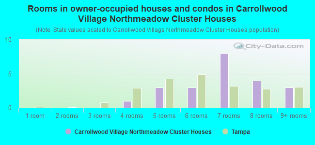 Rooms in owner-occupied houses and condos in Carrollwood Village Northmeadow Cluster Houses