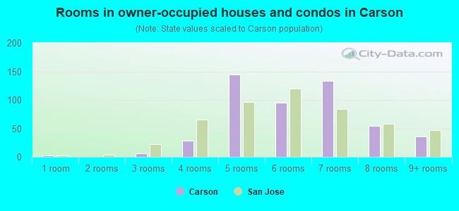 Rooms in owner-occupied houses and condos in Carson
