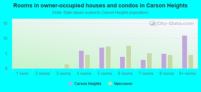 Rooms in owner-occupied houses and condos in Carson Heights