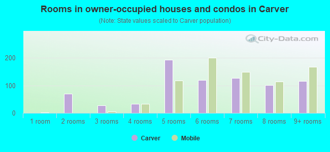 Rooms in owner-occupied houses and condos in Carver