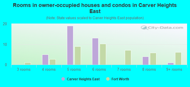 Rooms in owner-occupied houses and condos in Carver Heights East
