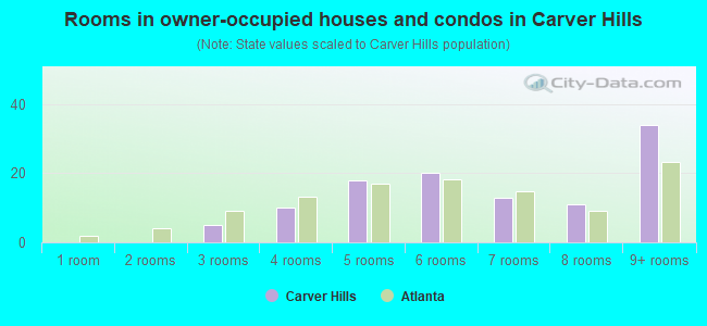 Rooms in owner-occupied houses and condos in Carver Hills