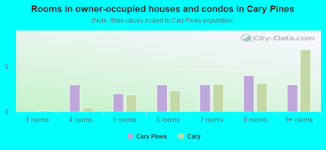 Rooms in owner-occupied houses and condos in Cary Pines