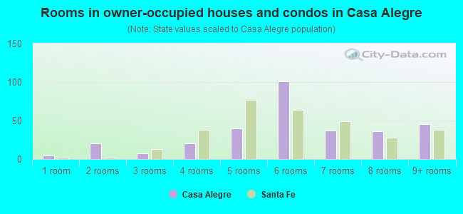 Rooms in owner-occupied houses and condos in Casa Alegre