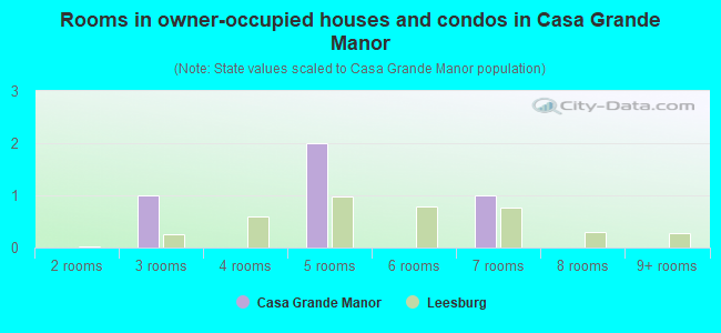 Rooms in owner-occupied houses and condos in Casa Grande Manor