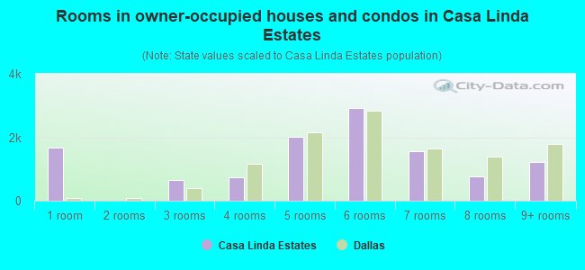 Rooms in owner-occupied houses and condos in Casa Linda Estates