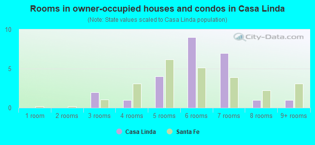 Rooms in owner-occupied houses and condos in Casa Linda