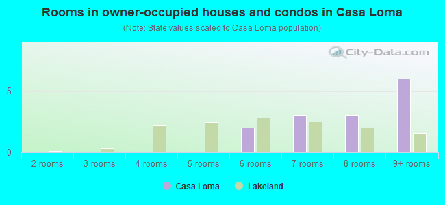 Rooms in owner-occupied houses and condos in Casa Loma