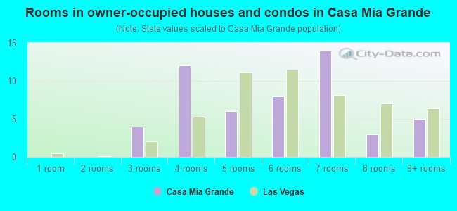 Rooms in owner-occupied houses and condos in Casa Mia Grande