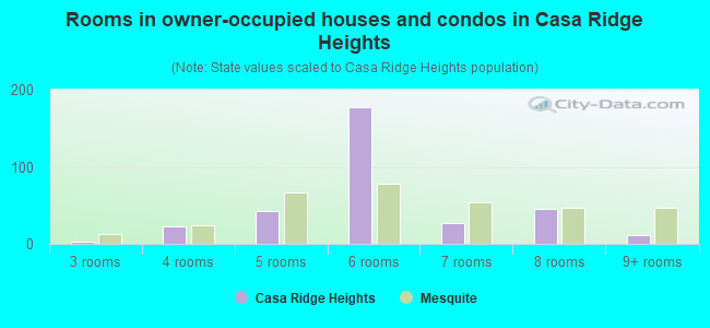 Rooms in owner-occupied houses and condos in Casa Ridge Heights