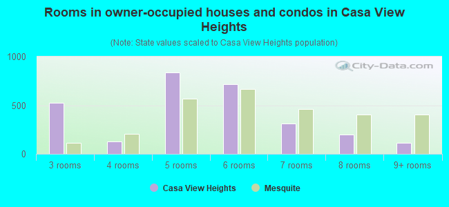 Rooms in owner-occupied houses and condos in Casa View Heights