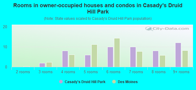 Rooms in owner-occupied houses and condos in Casady's Druid Hill Park
