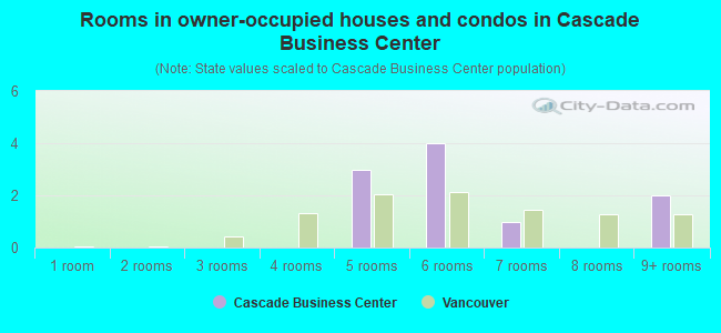 Rooms in owner-occupied houses and condos in Cascade Business Center