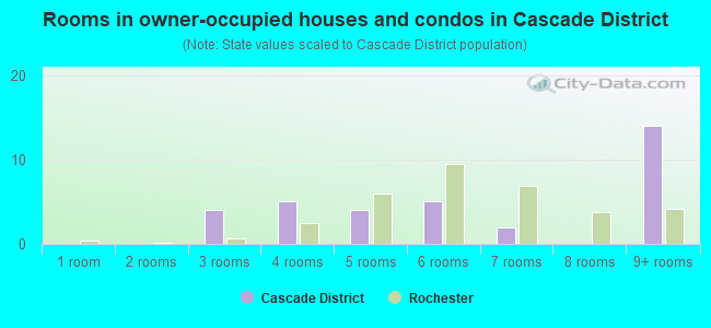 Rooms in owner-occupied houses and condos in Cascade District