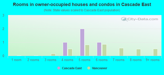 Rooms in owner-occupied houses and condos in Cascade East