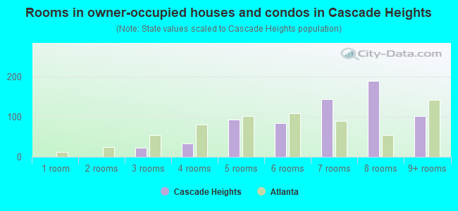 Rooms in owner-occupied houses and condos in Cascade Heights