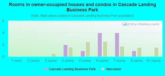 Rooms in owner-occupied houses and condos in Cascade Landing Business Park