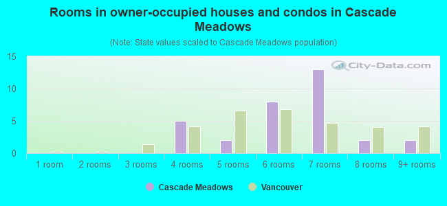 Rooms in owner-occupied houses and condos in Cascade Meadows