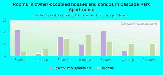 Rooms in owner-occupied houses and condos in Cascade Park Apartments