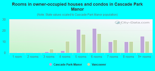 Rooms in owner-occupied houses and condos in Cascade Park Manor