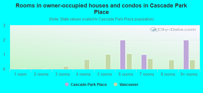 Rooms in owner-occupied houses and condos in Cascade Park Place