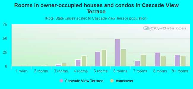 Rooms in owner-occupied houses and condos in Cascade View Terrace
