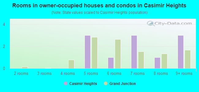 Rooms in owner-occupied houses and condos in Casimir Heights