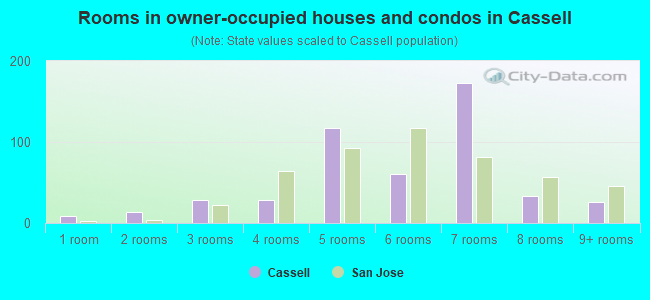Rooms in owner-occupied houses and condos in Cassell