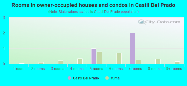 Rooms in owner-occupied houses and condos in Castil Del Prado