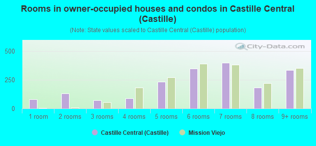 Rooms in owner-occupied houses and condos in Castille Central (Castille)