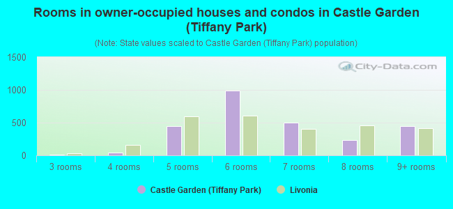 Rooms in owner-occupied houses and condos in Castle Garden (Tiffany Park)