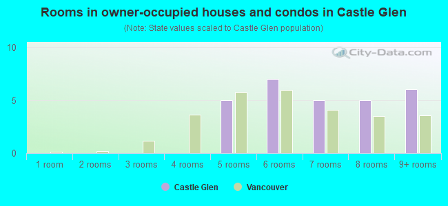 Rooms in owner-occupied houses and condos in Castle Glen