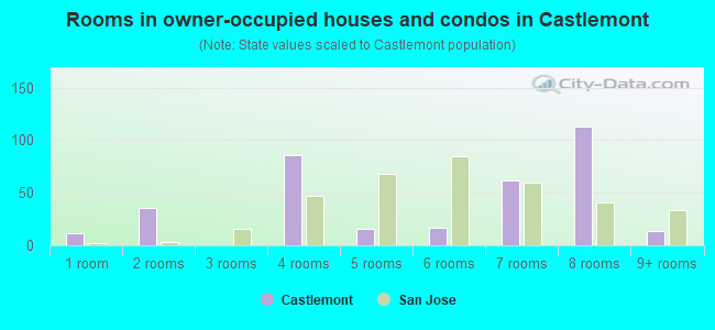 Rooms in owner-occupied houses and condos in Castlemont