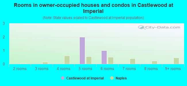 Rooms in owner-occupied houses and condos in Castlewood at Imperial