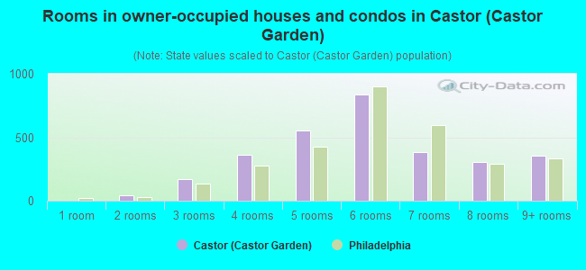 Rooms in owner-occupied houses and condos in Castor (Castor Garden)
