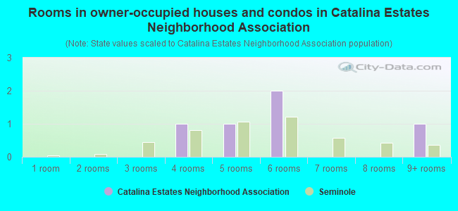 Rooms in owner-occupied houses and condos in Catalina Estates Neighborhood Association
