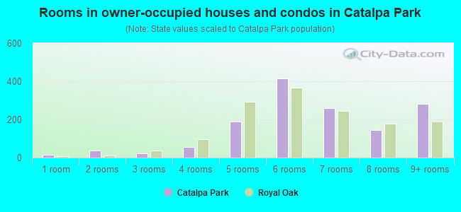 Rooms in owner-occupied houses and condos in Catalpa Park