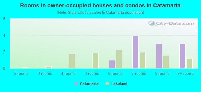Rooms in owner-occupied houses and condos in Catamarta